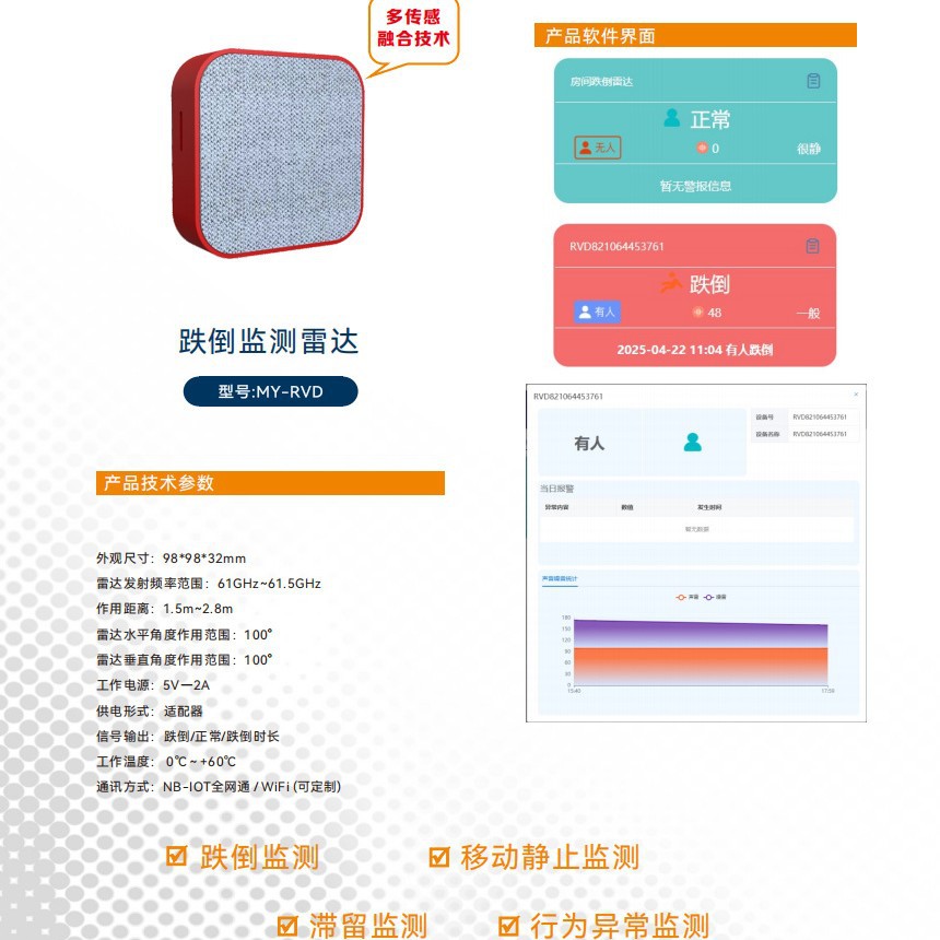 DM-RVD跌倒监测雷达睡眠呼吸异常在床离床监测NB-IoT/WiFi